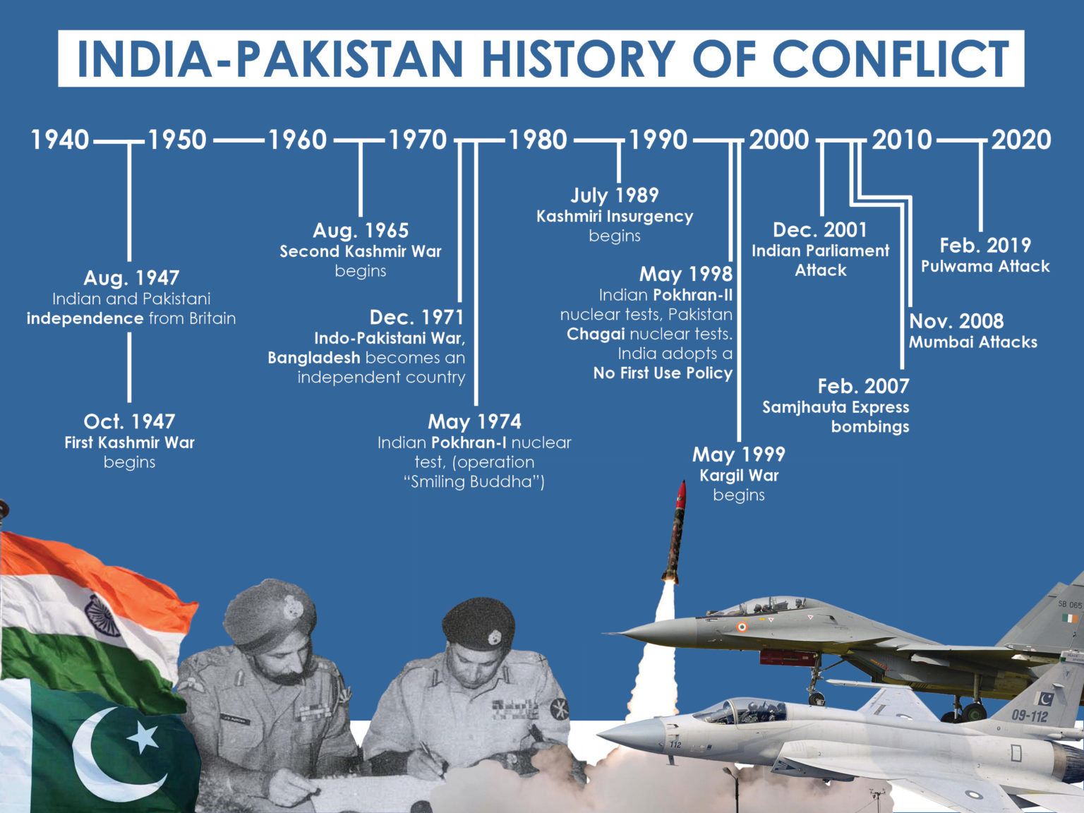 Tensioni India - Pakistan, massima allerta e risposte rapide: è guerra! 1 timeline conflitto india pakistan