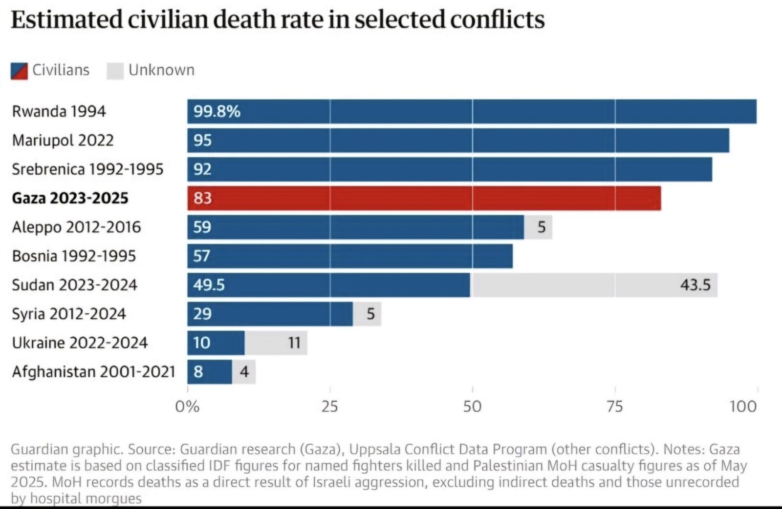 L’offensiva su Gaza City, Bibi pronto a calare il sipario su una tragedia annunciata 1 Gaza vittime dal guardian